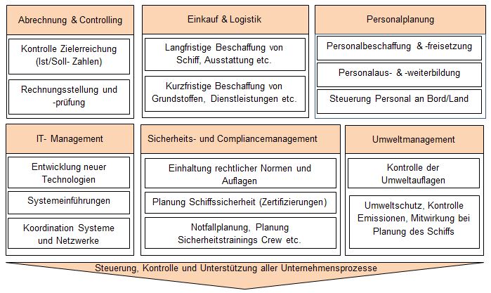 Unternehmensstruktur Kreuzfahrtschiff